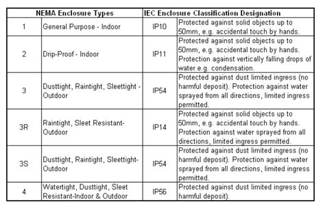 classification electrical panel box quantity of slota|NEMA Enclosure Types.